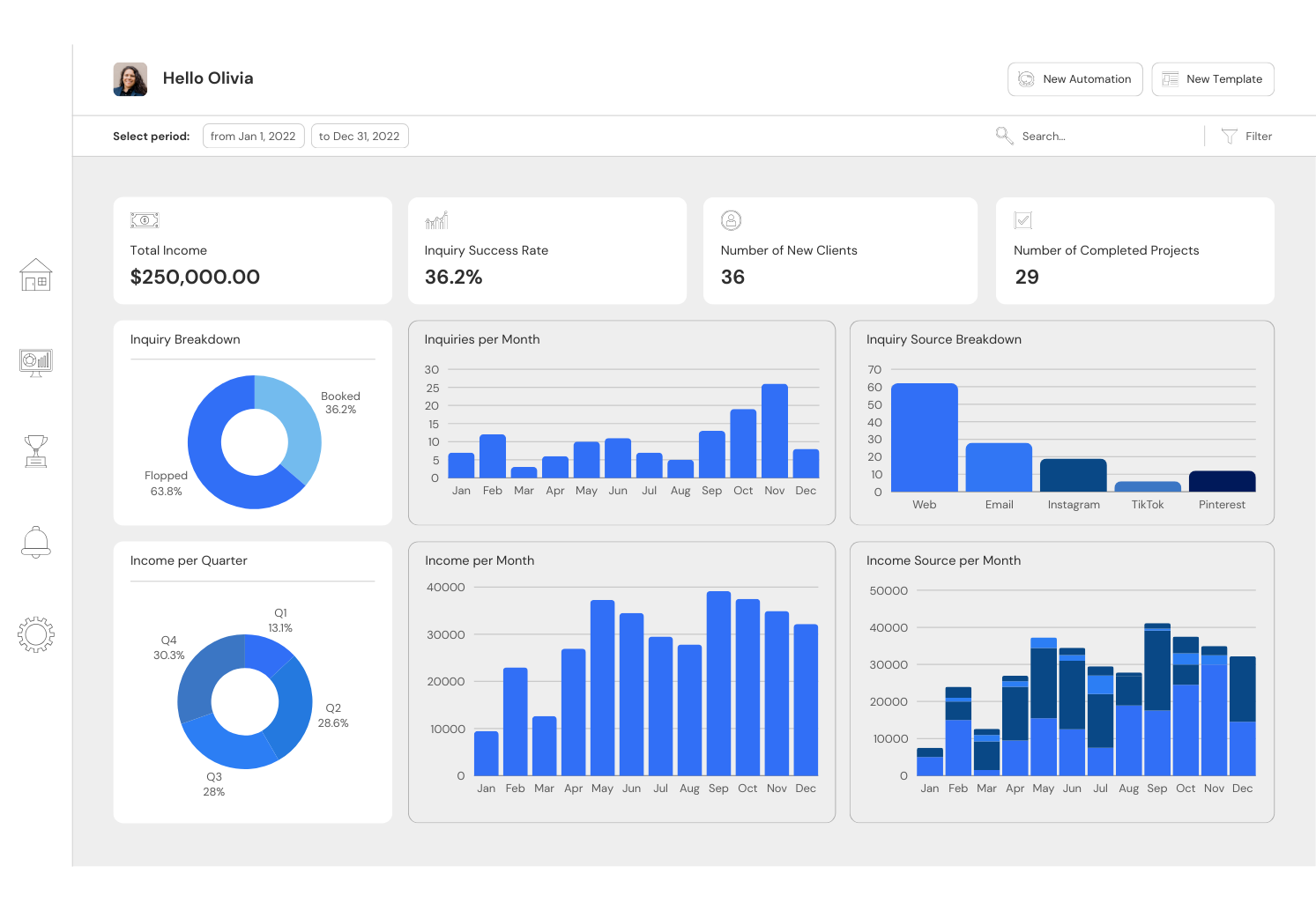 Dashboard displaying a graphic of the remote tech team's performance.