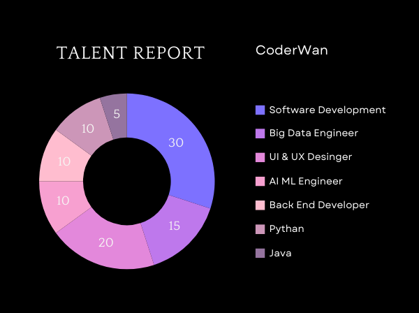 Image displaying a report chart about tech talent hiring.